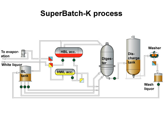 Superbatch K Process Valmet Prowledge