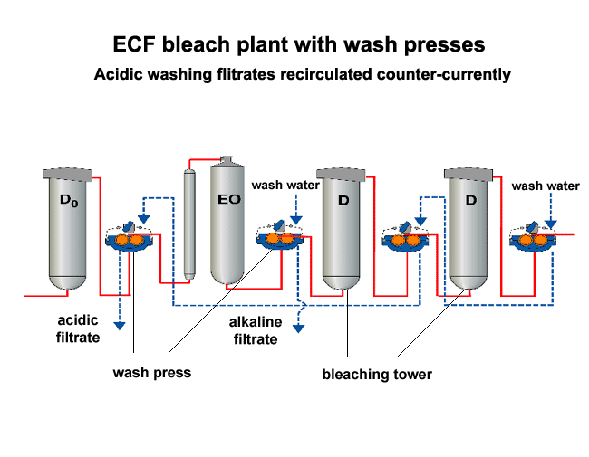 Wash presses in the bleach plant (Valmet)