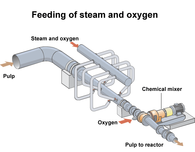 Feed of steam and oxygen (Andritz)