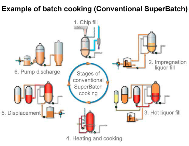 Stages of displacement batch cooking (Conventional SuperBatch)(Valmet, VTT)