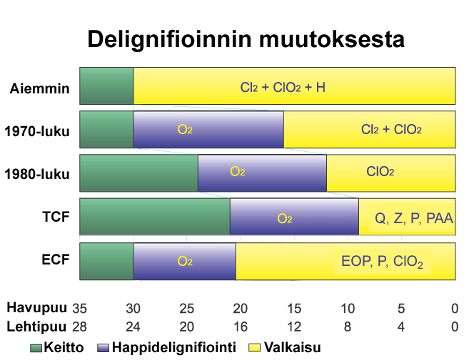 Keiton ja valkaisun osuus delignifioinnista eri aikoina (Kemira ja VTT)