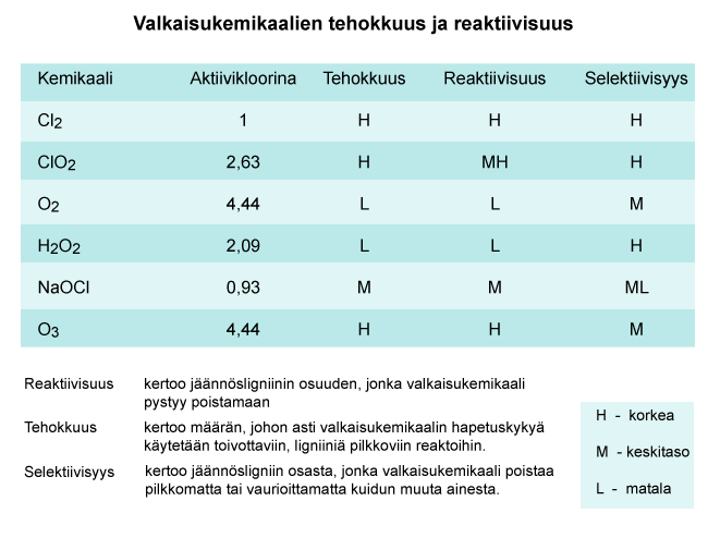 Valkaisukemikaalien tehokkuus ja reaktiivisuus (Prowledge)