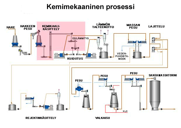 Kemimekaaninen prosessi (Valmet)