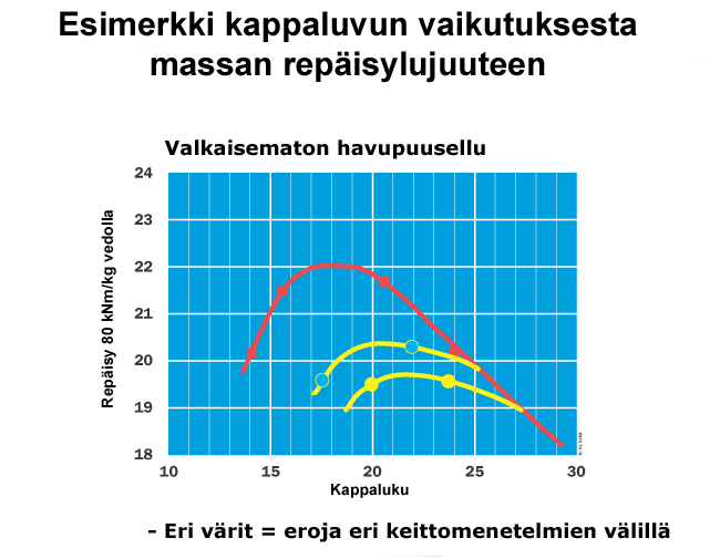 Kappaluvun vaikutus massan repäisylujuuteen (Valmet, VTT)