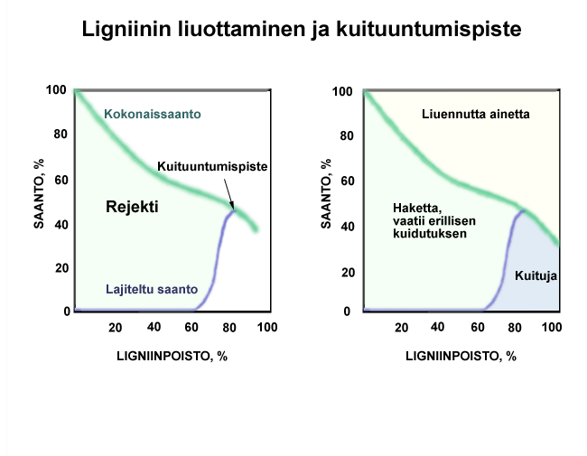 Ligniinin liuottaminen ja kuituuntumispiste (Prowledge)