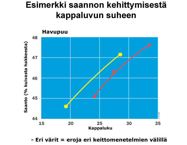 Saannon kehittyminen kappaluvun suhteen (Valmet, Prowledge)