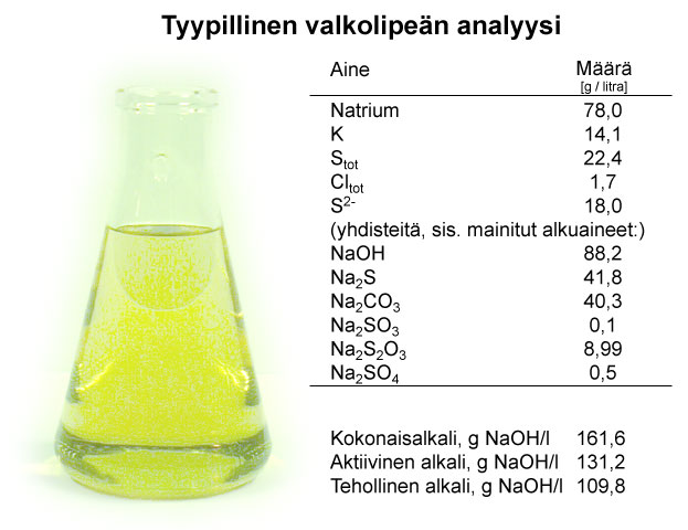 Valkolipeän koostumus tyypillisesti (Andritz, Mets Fibre)