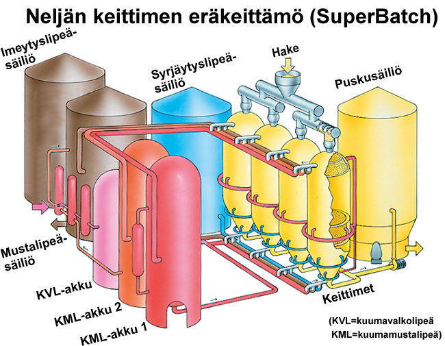 SuperBatch -eräkeittämö (Valmet)