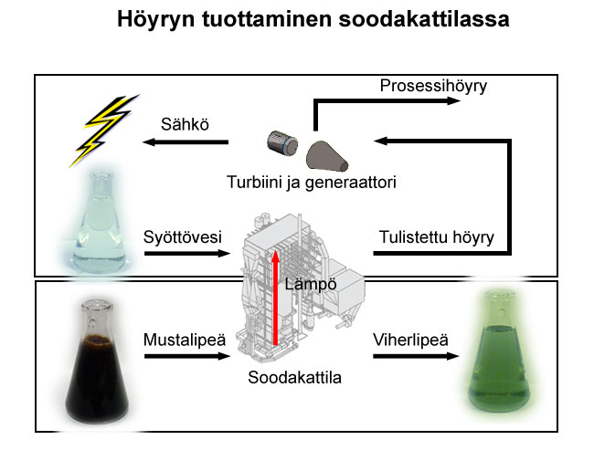 Höyryn tuottaminen soodakattilassa (Prowledge, Andritz, Mets Fibre)