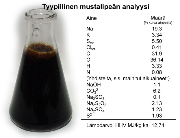 Tyypillinen mustalipeän analyysi (Andritz, Mets Fibre)