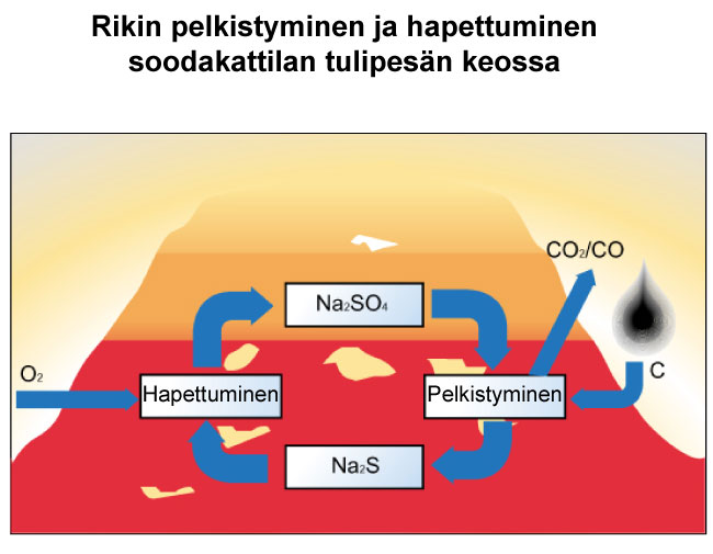 Rikin pelkistyminen ja hapettuminen soodakattilan tulipesän keossa (Valmet)