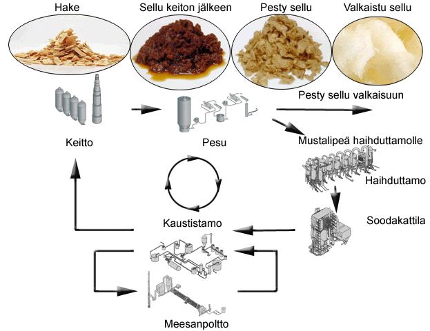 Mustalipeän erottaminen sulfaattiselun valmistusprosessissa (Andritz, Valmet, UPM-Kymmene, Prowledge)