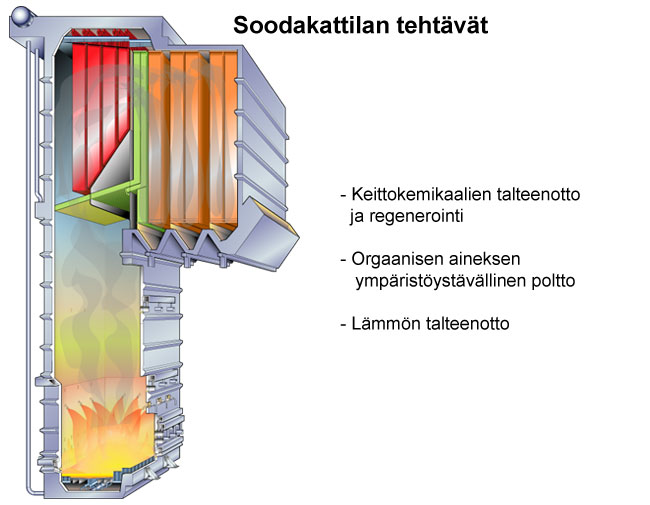 Soodakattilan tehtävät (Valmet)