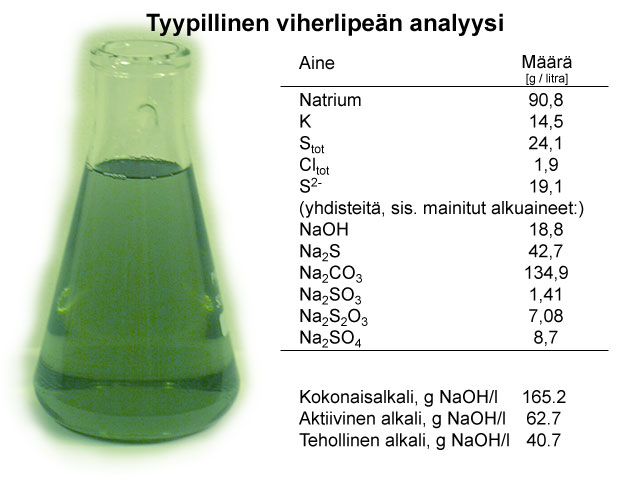 Tyypillinen viherlipeän analyysi (Andritz, Mets Fibre)